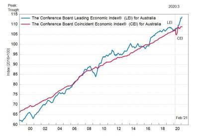 Австралия: ведущий экономический индекс вырос в феврале