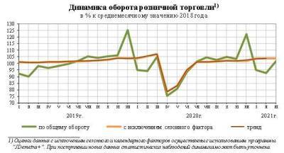 Оборот розничной торговли в России в марте сократился на 3,4%