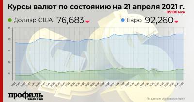 Доллар подешевел до 76,68 рубля