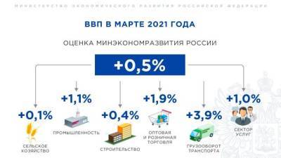 Минэкономразвития: в марте в РФ впервые за год зафиксирован рост ВВП