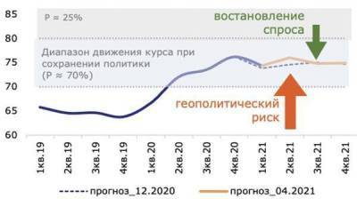 Дальнейшее усиление геополитического давления сопряжено с рисками ухода рубля к уровням 80+
