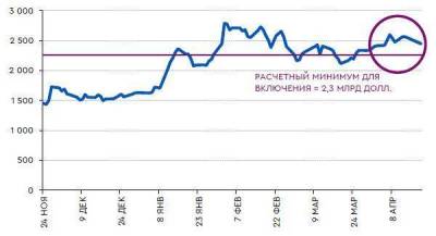 Доля России в MSCI EM умеренно выросла на фоне глобальной рефляции