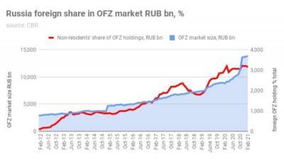 Насколько болезненны санкции США в отношении рублевых ОФЗ