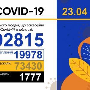 В Запорожской области зафиксировали 839 новых случаев коронавируса