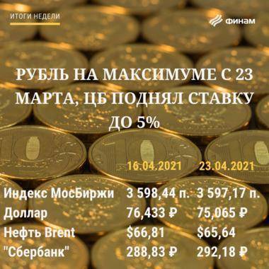 Итоги пятницы, 23 апреля: решение Банка России по ставке было нейтрально воспринято инвесторами