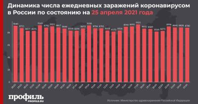 В России выявлено 8780 новых случаев заражения коронавирусом за сутки