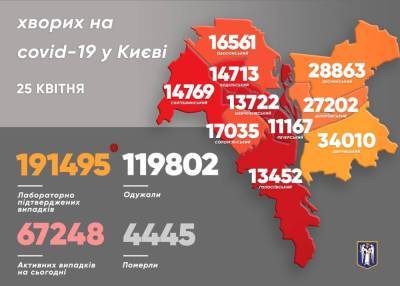 Ситуация с COVID в Киеве: За сутки 330 новых пациентов
