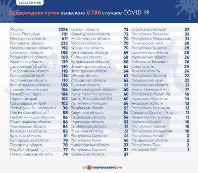 В России за сутки выявлено 8 780 новых случаев COVID-19