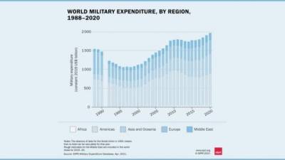 Военные расходы мира бьют рекорды: почти $ 2 трлн в 2020 году