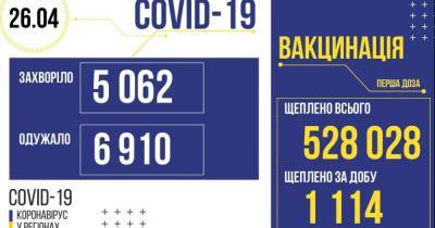 В Украине 5062 новых случая COVID-19: за сутки умерли 195 человек