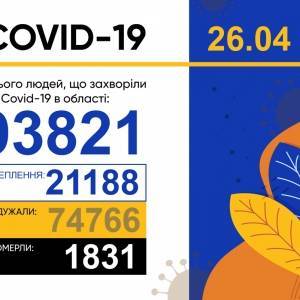 Коронавирус в Запорожской области: за сутки 135 новых случаев, выписаны 337 пациентов