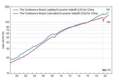 Китай: ведущий экономический индекс умеренно вырос в марте