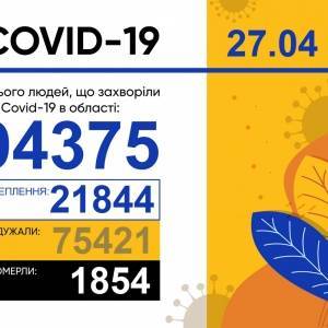 Коронавирус в Запорожской области: за сутки 554 новых случая, выписаны 655 пациентов