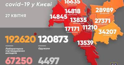 В Киеве за сутки заразились коронавирусом 869 человек: самой старшей пациентке 95 лет, самой младшей — 22 дня