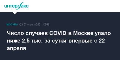 Число случаев COVID в Москве упало ниже 2,5 тыс. за сутки впервые с 22 апреля