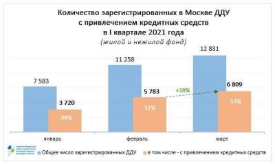 В I квартале в Москве оформили в 1,6 раза больше ДДУ с привлечением кредитов, чем годом ранее