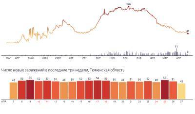 Темпы заражения коронавирусом в Тюменской области серьезно снизились