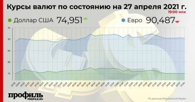 Курс доллара вырос до 74,95 рубля
