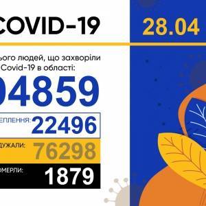 Коронавирус в Запорожской области: за сутки 484 новых случая, выписаны 877 пациентов