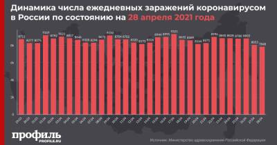 В России выявили минимальное число новых случаев COVID-19 с 27 сентября