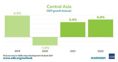 Экономический рост в развивающихся странах Азии в 2021 году составит 7,3% даже на фоне продолжающейся пандемии ковид-19