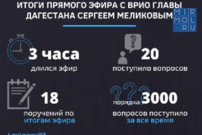 Сергей Меликов ответил на 20 вопросов жителей Дагестана и дал 18 поручений руководителям профильных ведомств