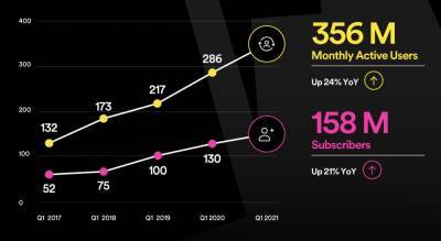 Кількість преміум передплатників Spotify зросла на 21% і досягла 158 мільйонів