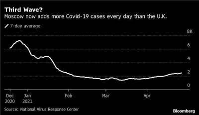Коронавирус и финансовые рынки 28 апреля: о якобы третьей волне коронавируса в России