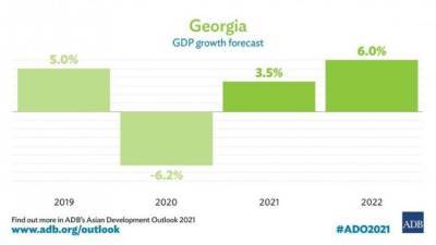 Экономика Грузии в 2021 г. вырастет на 3,5% — Азиатский банк развития