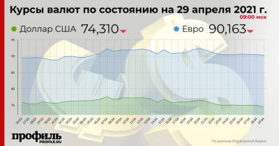 Доллар подешевел до 74,31 рубля