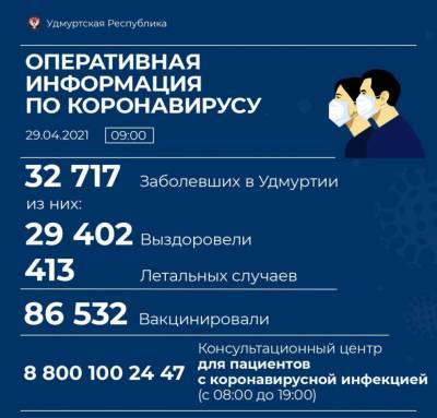 52 новых случая коронавирусной инфекции выявили в Удмуртии за сутки