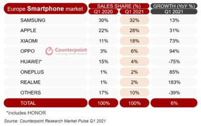 Европейский рынок смартфонов начал восстанавливаться после удара коронавируса