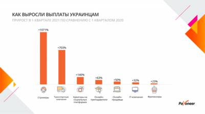 Иностранные клиенты заплатили украинским IT-компаниям на 32% больше, чем в прошлом году: фрилансеры на первом месте