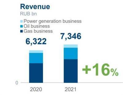 "Газпром" планирует нарастить выручку за 2021 год на 16%, до 7,346 трлн рублей