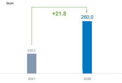 "Газпром" планирует увеличить поставки газа на рынок России на 21,8% к 2026 году