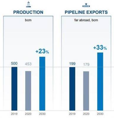 "Газпром" увеличит добычу газа к 2030 году на 23% с уровня 2019 года