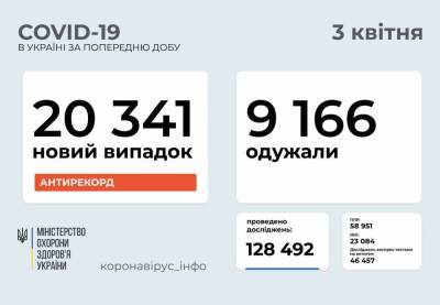 Новый антирекорд: Более 20 тысяч заболевших COVID-19 в Украине