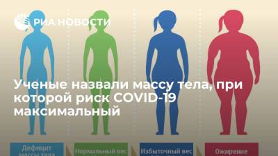 Ученые назвали массу тела, при которой риск COVID-19 максимальный