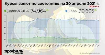 Курс доллара вырос до 74,96 рубля