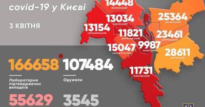 После рекорда: количество COVID-случаев в Киеве за субботу упало в четыре раза
