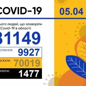 В Запорожской области за сутки выявили почти 300 случаев коронавируса