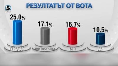 На парламентских выборах Болгарии лидирует партия власти