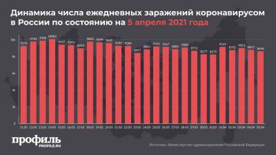 За сутки в России выявили 8646 новых случаев COVID-19
