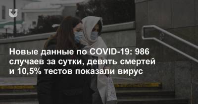 Новые данные по COVID-19: 986 случаев за сутки, девять смертей и 10,5% тестов показали вирус
