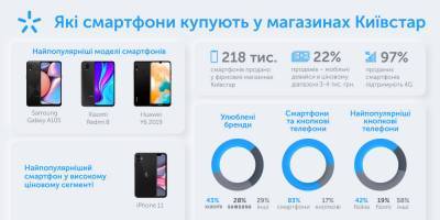 Дослідження: Найпопулярніші смартфони в мережі магазинів Київстар — Samsung Galaxy А10S та Xiaomi Redmi 8 [інфографіка]