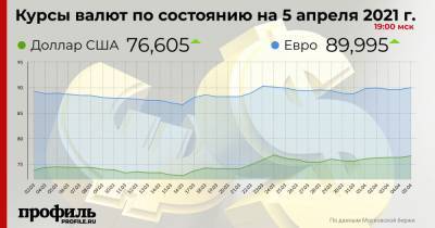Курс доллара вырос до 76,378 рубля