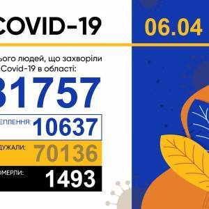 Коронавирус в Запорожской области: за сутки 608 новых случаев