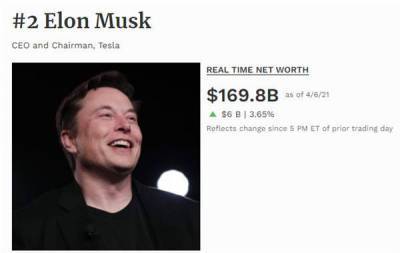 Илон Маск - Джефф Безосу - Илон Маск за сутки обогатился на $6 млрд после подорожания акций Tesla - smartmoney.one