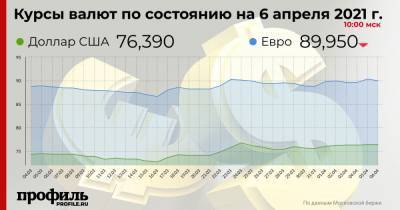 Курс доллара остался на уровне 76,39 рубля