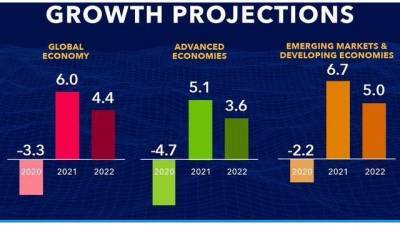 МВФ пересмотрел в лучшую сторону прогноз роста ВВП России в 2021 году